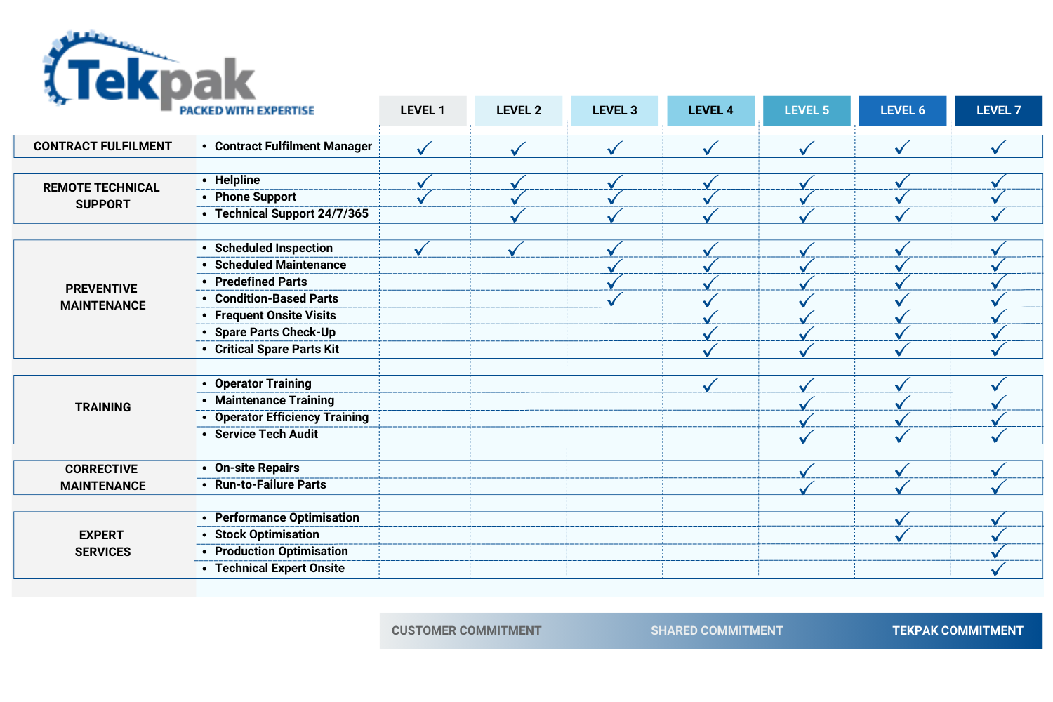 Tekpak Automation Service Level Agreement Levels